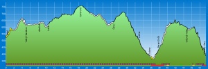 profil trasy